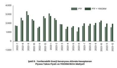 Yenilenebilir Enerji Artışı Elektrik Faturalarını Düşürecek