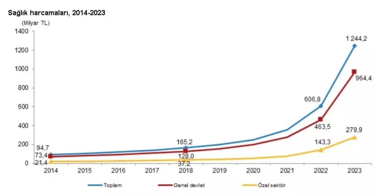 2023 Yılında Sağlık Harcamaları Yüzde 105 Arttı